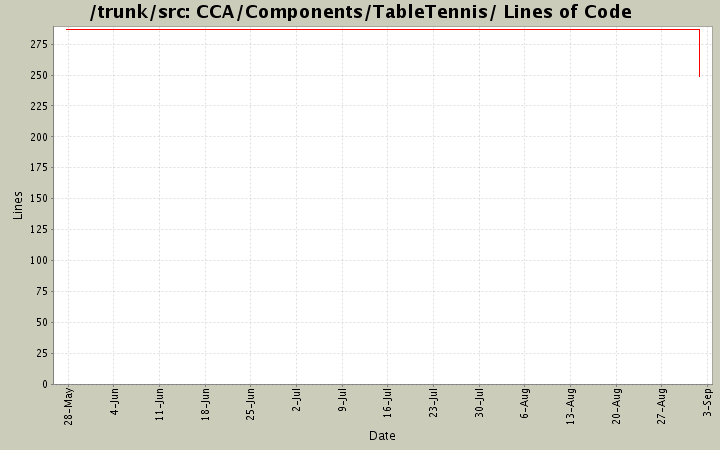CCA/Components/TableTennis/ Lines of Code