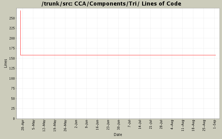 CCA/Components/Tri/ Lines of Code