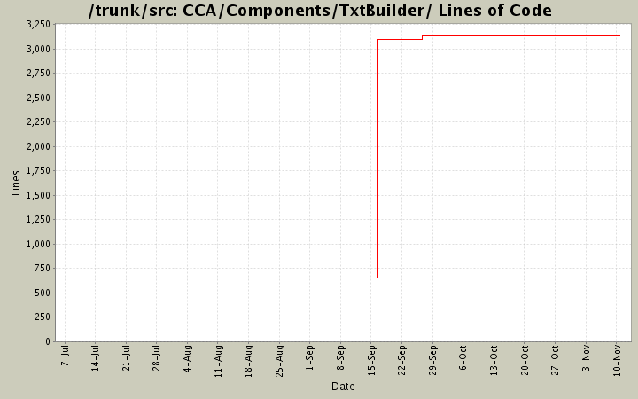 CCA/Components/TxtBuilder/ Lines of Code