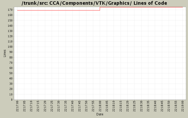 CCA/Components/VTK/Graphics/ Lines of Code