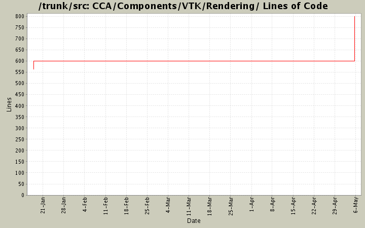 CCA/Components/VTK/Rendering/ Lines of Code