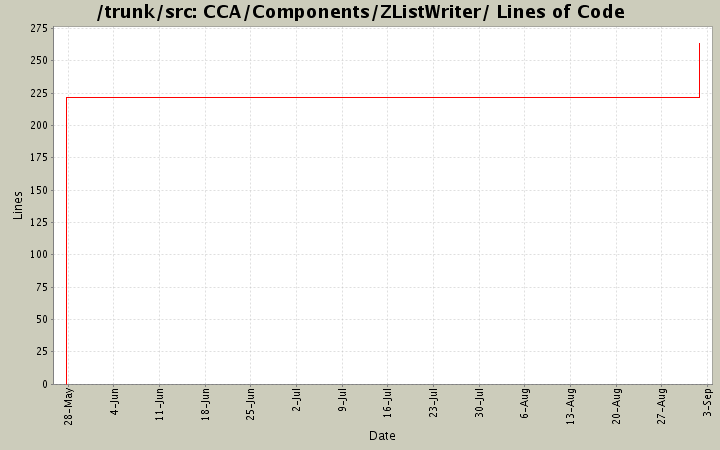 CCA/Components/ZListWriter/ Lines of Code