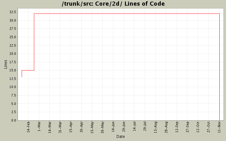 Core/2d/ Lines of Code