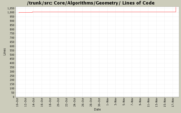 Core/Algorithms/Geometry/ Lines of Code