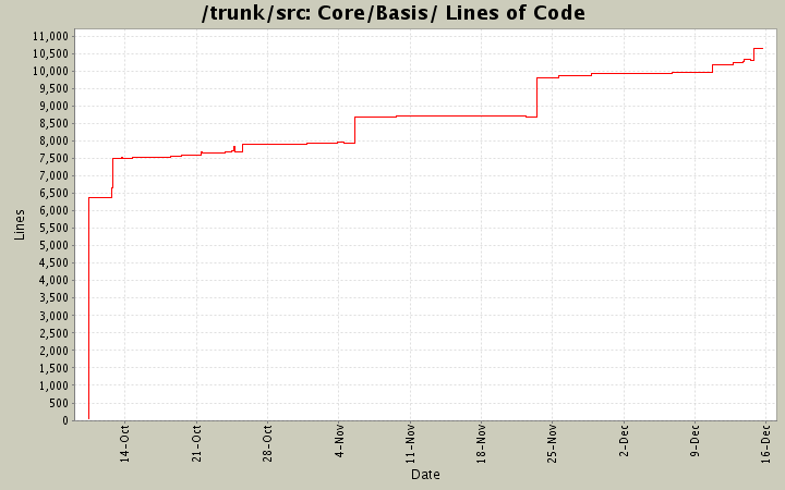 Core/Basis/ Lines of Code