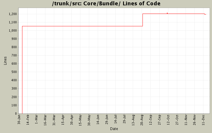 Core/Bundle/ Lines of Code