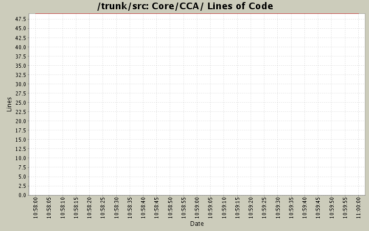 Core/CCA/ Lines of Code