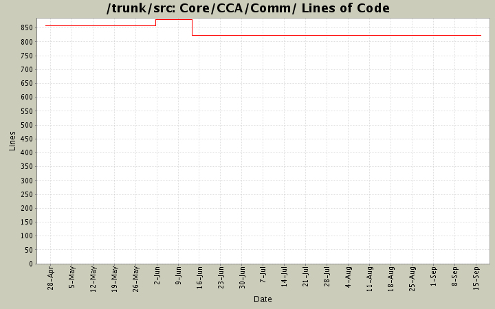 Core/CCA/Comm/ Lines of Code