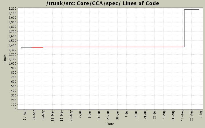 Core/CCA/spec/ Lines of Code
