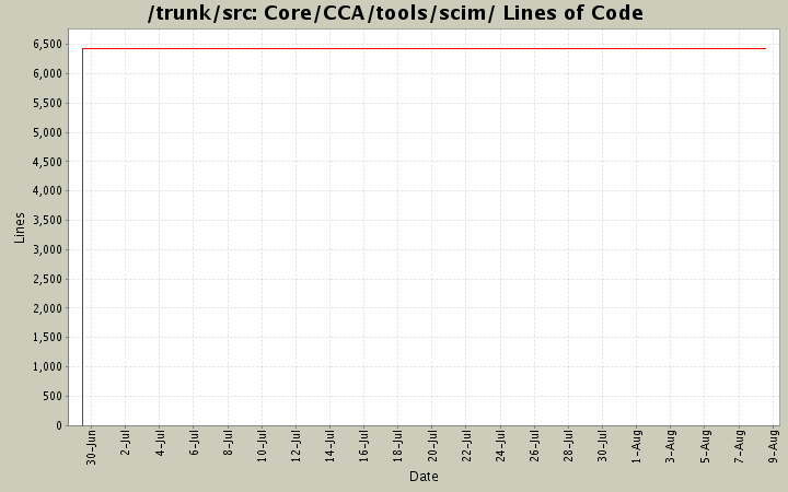 Core/CCA/tools/scim/ Lines of Code