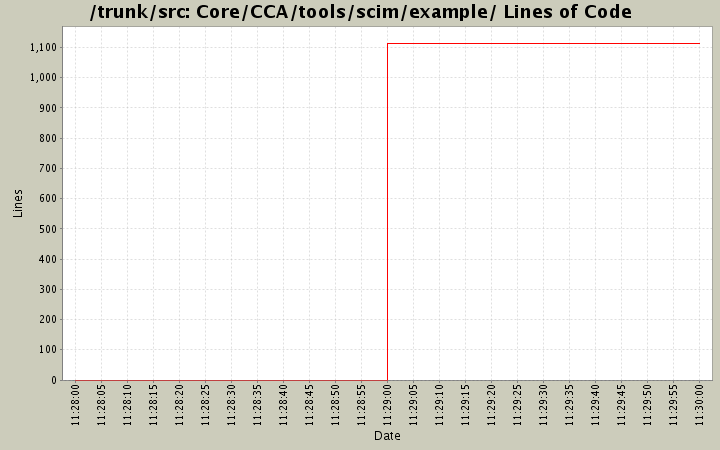 Core/CCA/tools/scim/example/ Lines of Code