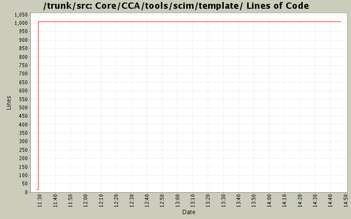 Core/CCA/tools/scim/template/ Lines of Code