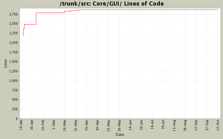 Core/GUI/ Lines of Code