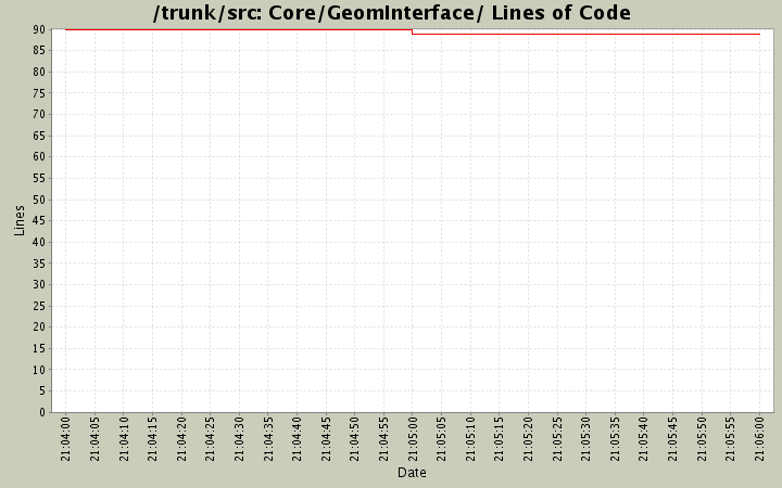 Core/GeomInterface/ Lines of Code
