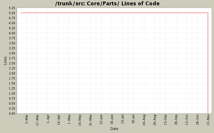 Core/Parts/ Lines of Code