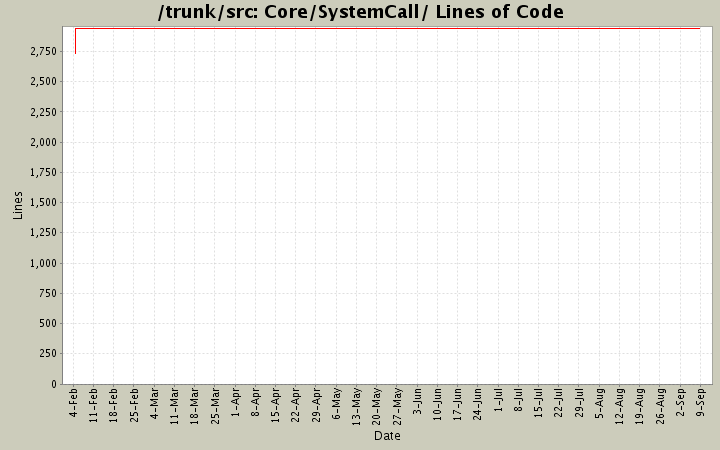 Core/SystemCall/ Lines of Code