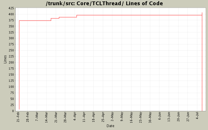Core/TCLThread/ Lines of Code