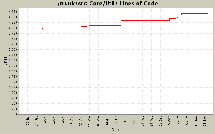 Core/Util/ Lines of Code