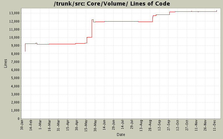 Core/Volume/ Lines of Code