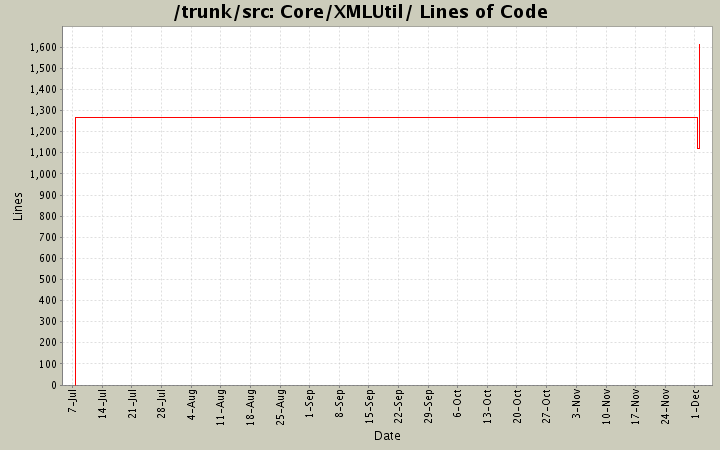 Core/XMLUtil/ Lines of Code