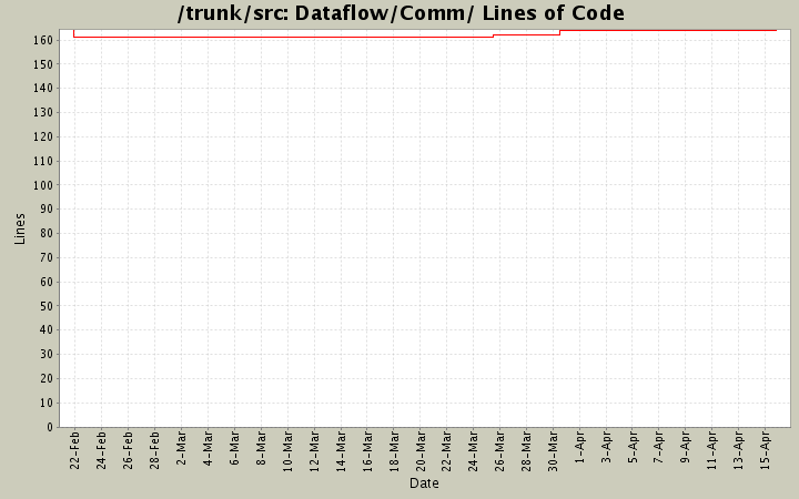 Dataflow/Comm/ Lines of Code