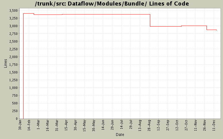 Dataflow/Modules/Bundle/ Lines of Code