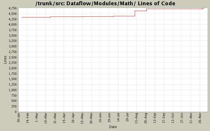 Dataflow/Modules/Math/ Lines of Code