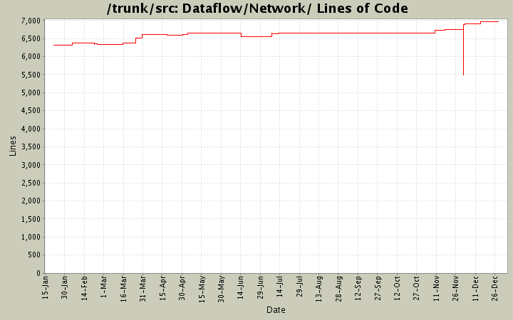 Dataflow/Network/ Lines of Code