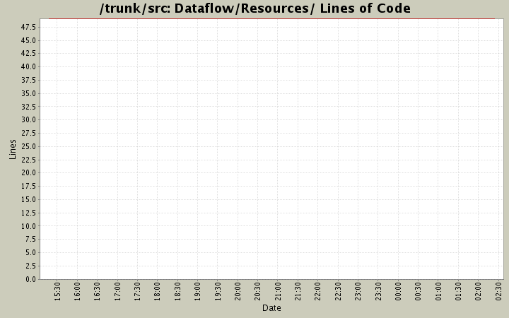 Dataflow/Resources/ Lines of Code