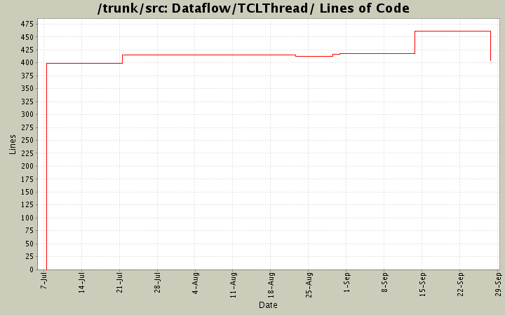 Dataflow/TCLThread/ Lines of Code