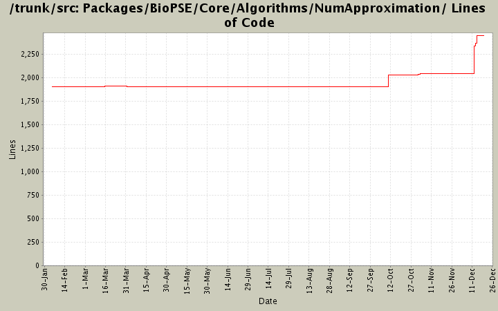 Packages/BioPSE/Core/Algorithms/NumApproximation/ Lines of Code