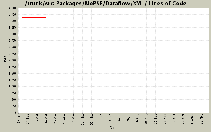 Packages/BioPSE/Dataflow/XML/ Lines of Code