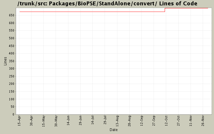 Packages/BioPSE/StandAlone/convert/ Lines of Code