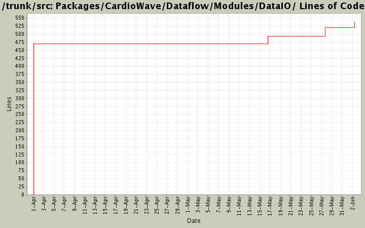 Packages/CardioWave/Dataflow/Modules/DataIO/ Lines of Code