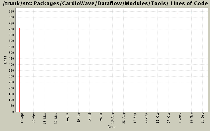 Packages/CardioWave/Dataflow/Modules/Tools/ Lines of Code