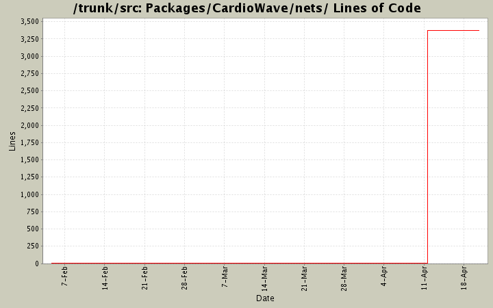Packages/CardioWave/nets/ Lines of Code