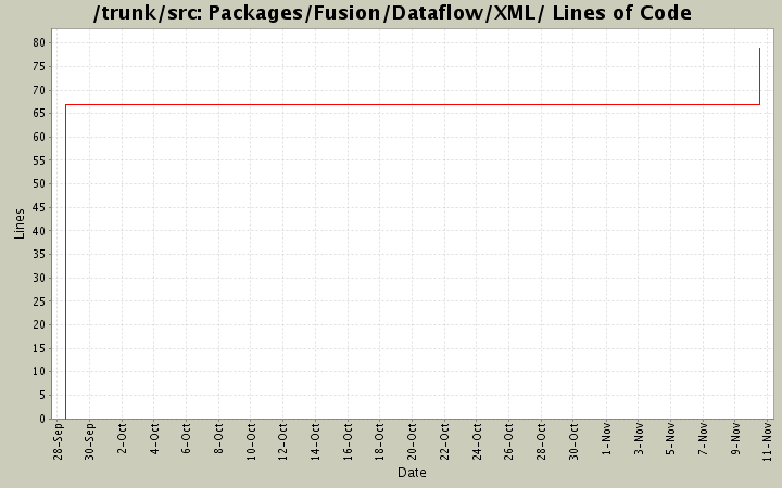 Packages/Fusion/Dataflow/XML/ Lines of Code