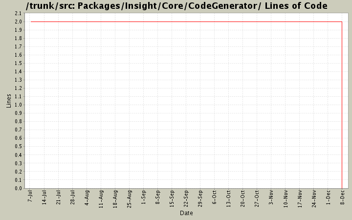 Packages/Insight/Core/CodeGenerator/ Lines of Code
