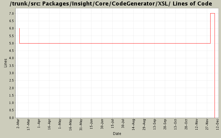 Packages/Insight/Core/CodeGenerator/XSL/ Lines of Code