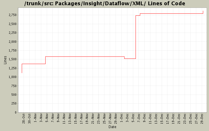 Packages/Insight/Dataflow/XML/ Lines of Code