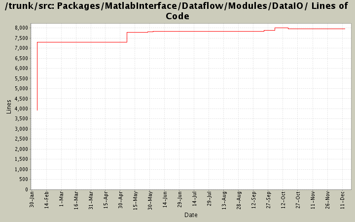 Packages/MatlabInterface/Dataflow/Modules/DataIO/ Lines of Code
