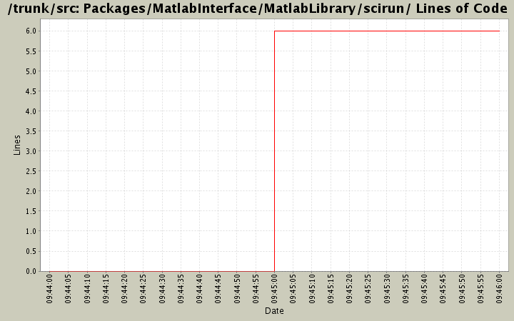 Packages/MatlabInterface/MatlabLibrary/scirun/ Lines of Code