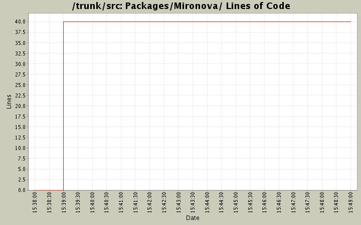 Packages/Mironova/ Lines of Code