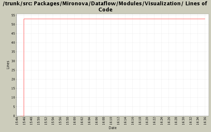 Packages/Mironova/Dataflow/Modules/Visualization/ Lines of Code