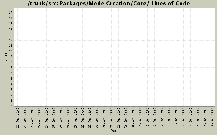 Packages/ModelCreation/Core/ Lines of Code
