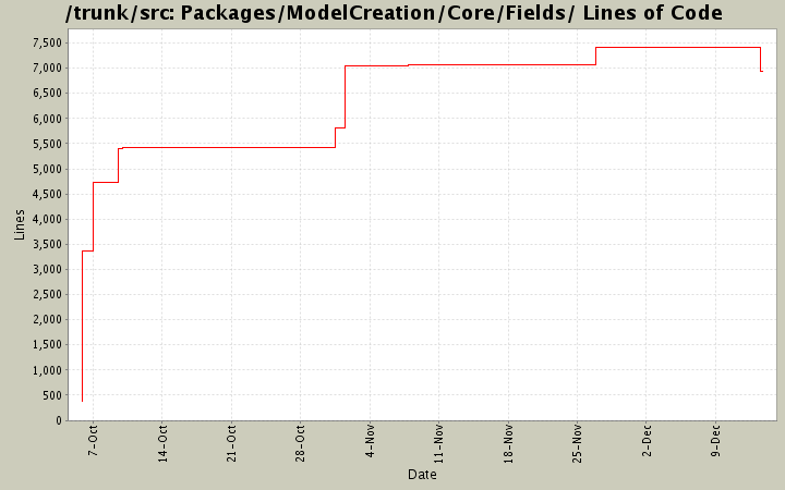 Packages/ModelCreation/Core/Fields/ Lines of Code