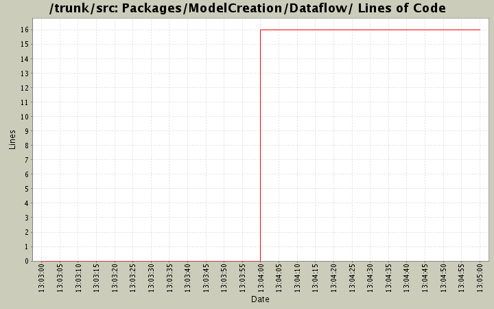 Packages/ModelCreation/Dataflow/ Lines of Code