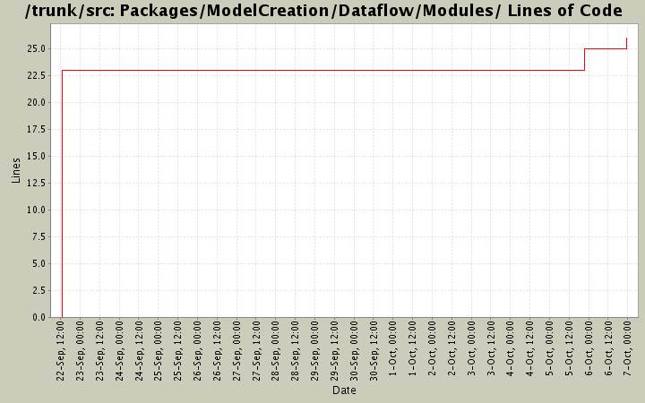 Packages/ModelCreation/Dataflow/Modules/ Lines of Code