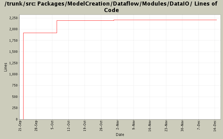 Packages/ModelCreation/Dataflow/Modules/DataIO/ Lines of Code