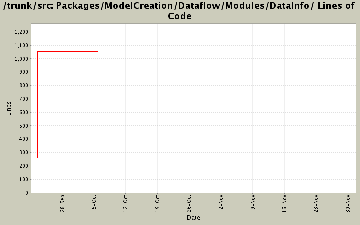 Packages/ModelCreation/Dataflow/Modules/DataInfo/ Lines of Code